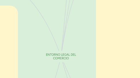 Mind Map: ENTORNO LEGAL DEL COMERCIO