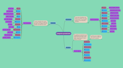 Mind Map: Categorías gramaticales