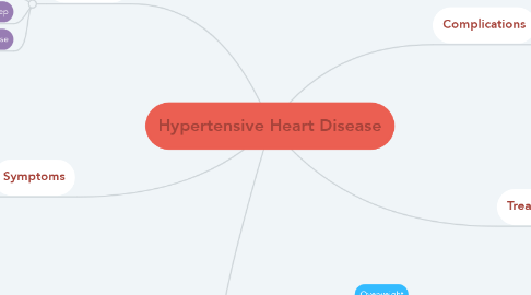 Mind Map: Hypertensive Heart Disease