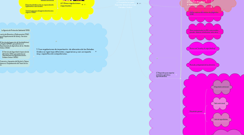 Mind Map: Requisitos Sanitarios y Fitosanitarios para Exportar Alimentos a los Estados Unidos