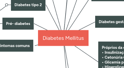 Mind Map: Diabetes Mellitus