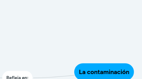 Mind Map: La contaminación