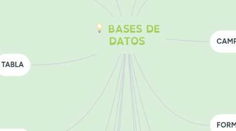 Mind Map: BASES DE DATOS