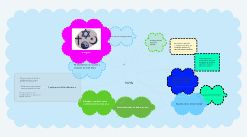 Mind Map: Max Weber  1864-1920