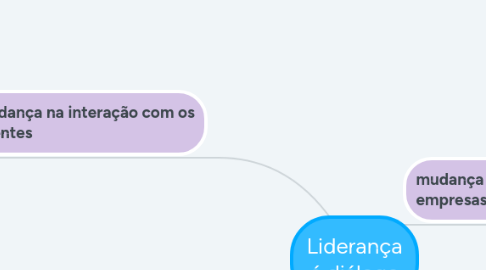 Mind Map: Liderança é diálogo