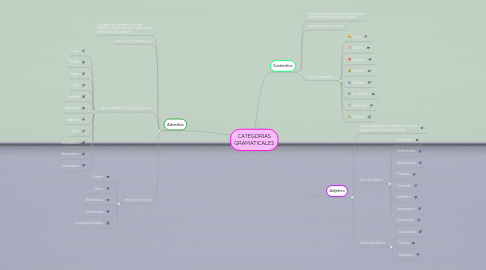 Mind Map: CATEGORÍAS GRAMATICALES