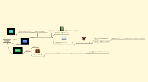 Mind Map: política educativa  internacional