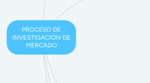 Mind Map: PROCESO DE INVESTIGACIÓN DE MERCADO