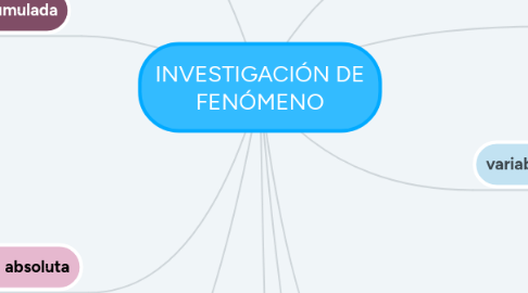 Mind Map: INVESTIGACIÓN DE FENÓMENO