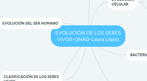 Mind Map: EVOLUCIÓN DE LOS SERES VIVOS-UNAD-Laura López