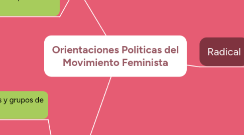 Mind Map: Orientaciones Politicas del Movimiento Feminista