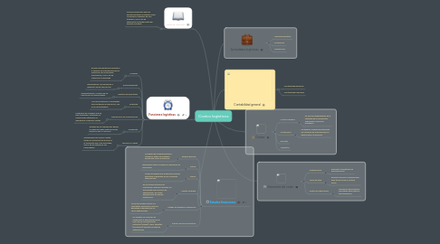 Mind Map: Costos logísticos