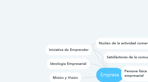 Mind Map: Empresa