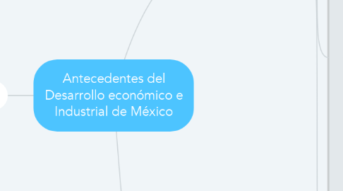Mind Map: Antecedentes del Desarrollo económico e Industrial de México