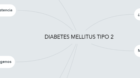 Mind Map: DIABETES MELLITUS TIPO 2