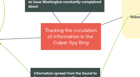 Mind Map: Tracking the circulation of information in the Culper Spy Ring