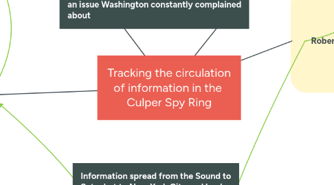 Mind Map: Tracking the circulation of information in the  Culper Spy Ring