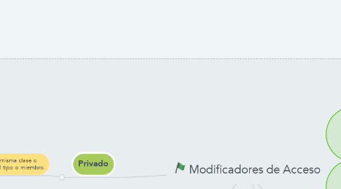 Mind Map: Modificadores de Acceso