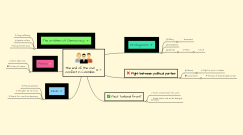 Mind Map: The end of the civil conflict in Colombia