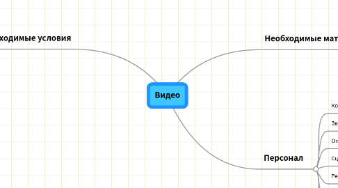 Mind Map: Видео