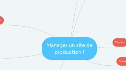 Mind Map: Manager un site de production !