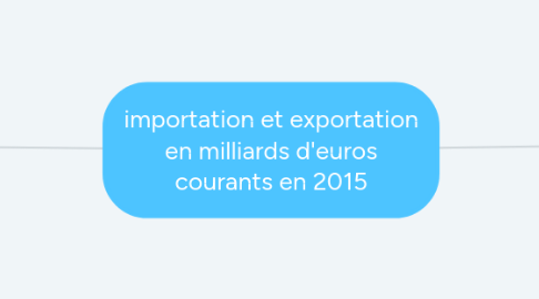 Mind Map: importation et exportation en milliards d'euros courants en 2015