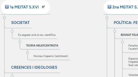 Mind Map: LA MONARQUIA HISPÀNICA