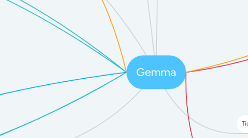 Mind Map: Gemma