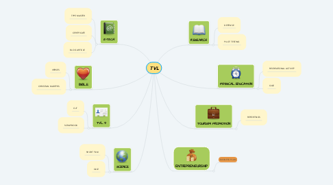 Mind Map: TVL