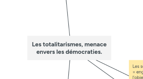 Mind Map: Les totalitarismes, menace envers les démocraties.