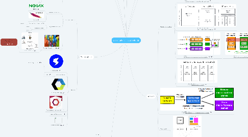 Mind Map: presentations.microfrontends