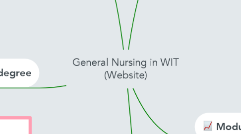 Mind Map: General Nursing in WIT (Website)