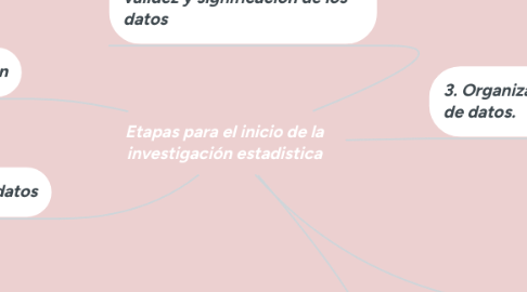 Mind Map: Etapas para el inicio de la investigación estadistica