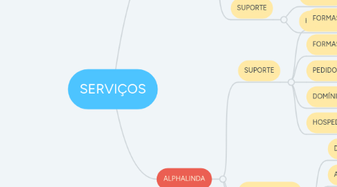 Mind Map: SERVIÇOS