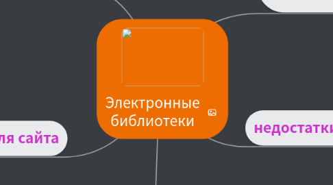 Mind Map: Электронные библиотеки