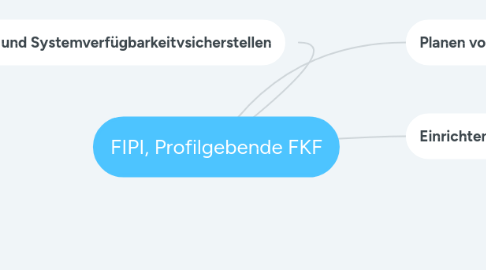 Mind Map: FIPI, Profilgebende FKF