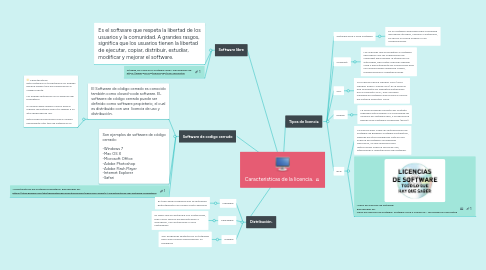 Mind Map: Caracteristicas de la licencia.