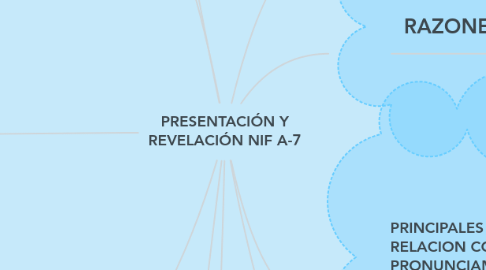 Mind Map: PRESENTACIÓN Y REVELACIÓN NIF A-7