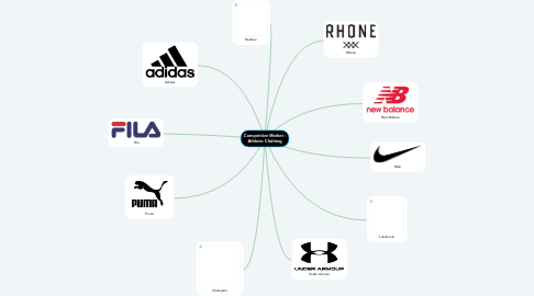 Mind Map: Competitive Market : Athletic Clothing
