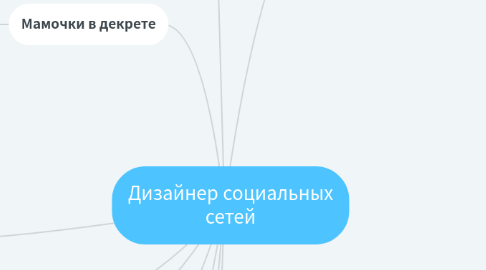 Mind Map: Дизайнер социальных сетей