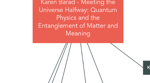 Mind Map: Karen Barad - Meeting the Universe Halfway: Quantum Physics and the Entanglement of Matter and Meaning