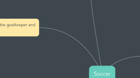 Mind Map: Soccer