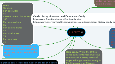 Mind Map: CANDY