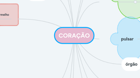 Mind Map: CORAÇÃO