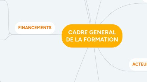 Mind Map: CADRE GENERAL DE LA FORMATION