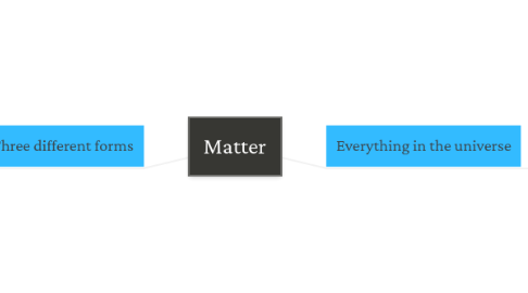 Mind Map: Matter