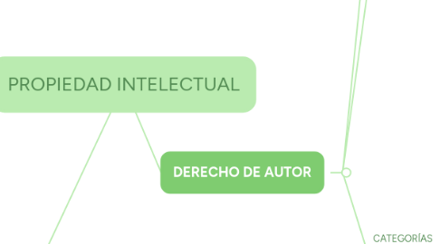 Mind Map: PROPIEDAD INTELECTUAL