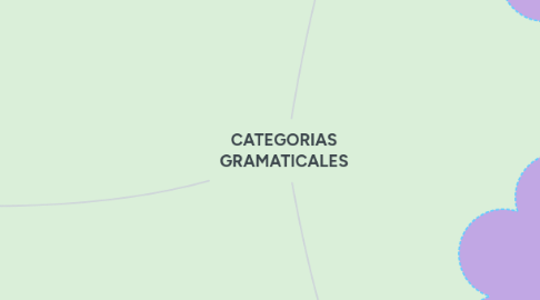 Mind Map: CATEGORIAS GRAMATICALES