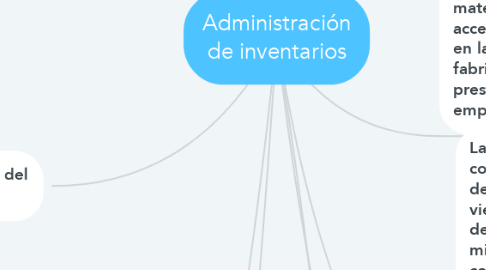 Mind Map: Administración de inventarios