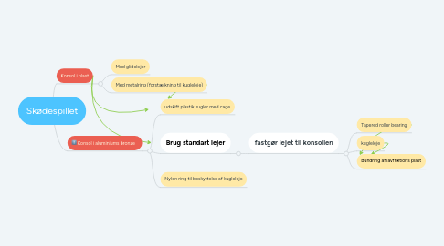 Mind Map: Skødespillet